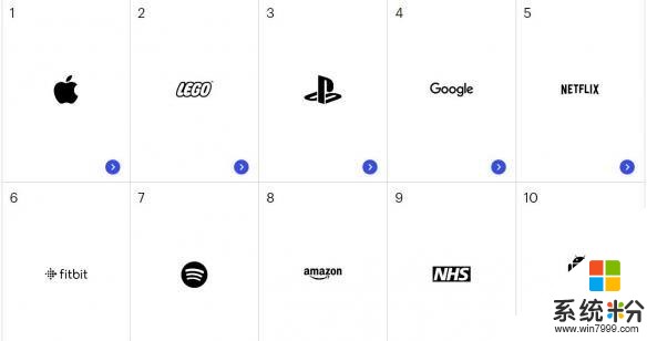 厉害了！PlayStation在英国所有品牌认可度中排第三！(3)