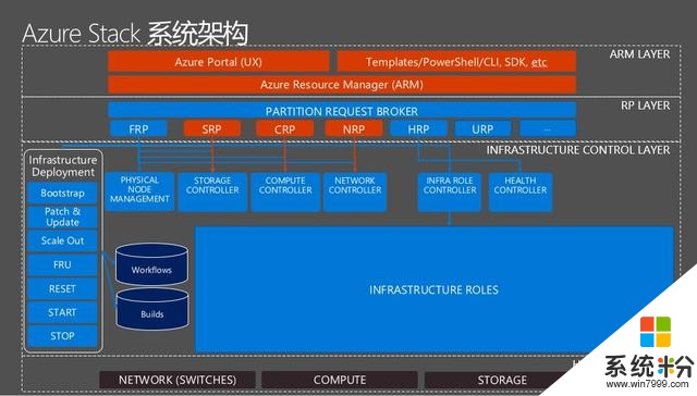 微軟CEO親自推薦的Azure Stack到底是什麼(5)