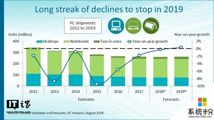Windows 10持续被认可：明年PC市场将重获升势(1)