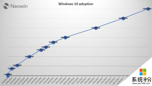 微软正式确认Windows 10达到7亿装机量(1)