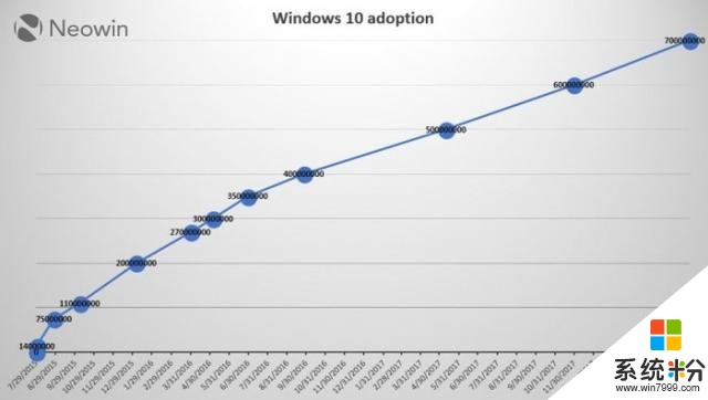 微軟正式確認Windows 10達到7億裝機量(1)