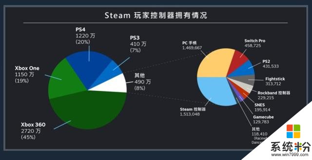 V社发布Steam玩家手柄使用数量，微软终于赢索尼一次了(2)