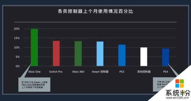 V社发布Steam玩家手柄使用数量，微软终于赢索尼一次了(3)