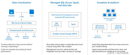 微软 SQL Server 2019 公开预览上线，新的大数据功能(2)