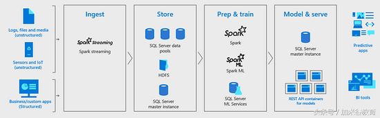 微軟 SQL Server 2019 公開預覽上線，新的大數據功能(3)
