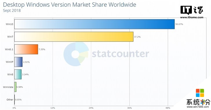 最新报告：Windows 10全球市场份额超50%，Windows 7再滑坡(2)