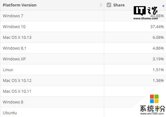最新报告：Windows 10全球市场份额超50%，Windows 7再滑坡(3)