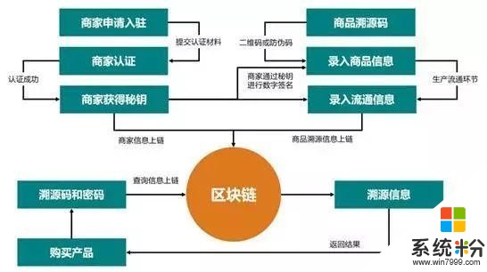 区块链，下一个风投万亿市场？亚马逊和微软已行动！马云怎么办？(2)