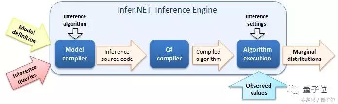 微软又开源了一个ML框架，这次是核心产品机器学习引擎infer.NET(1)
