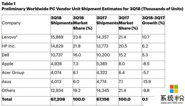 2018年第三季度PC市场保持平稳增长，微软在美国出货量超越宏碁 ……(2)