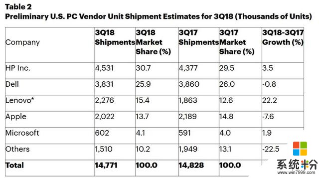 2018年第三季度PC市场保持平稳增长，微软在美国出货量超越宏碁 ……(3)
