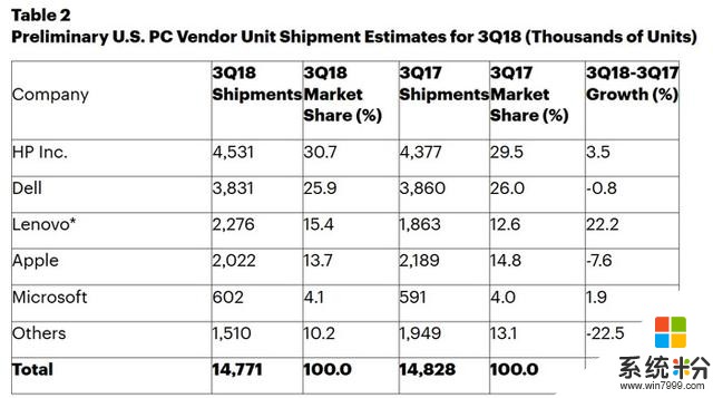 2018年第三季度PC市場保持平穩增長，微軟在美國出貨量超越宏碁 ……(3)