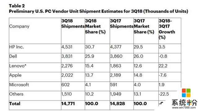 挤下Acer，微软成为第五大PC制造商(2)