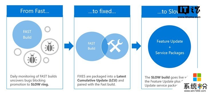 微软：Windows 10慢速预览通道更新会更频繁、更稳定(1)