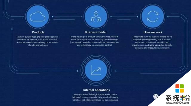 微软首席数字官亲述：微软的数字化转型故事(4)
