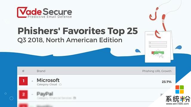 最新报告显示：微软、贝宝和网飞成网络钓鱼最佳目标(1)