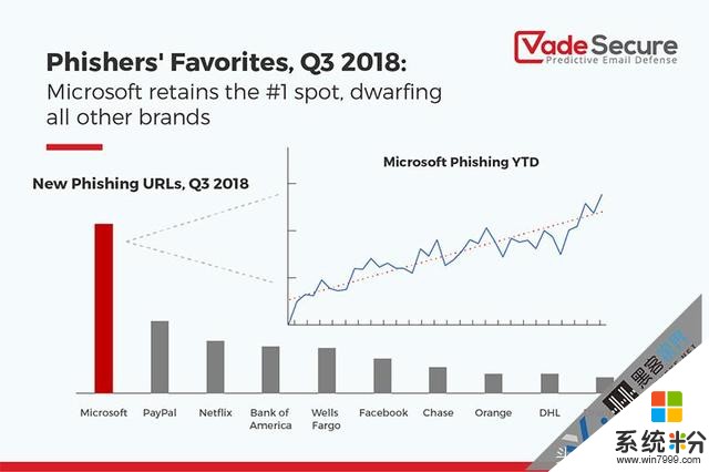 最新报告显示：微软、贝宝和网飞成网络钓鱼最佳目标(3)