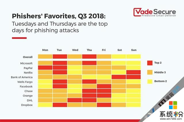 最新报告显示：微软、贝宝和网飞成网络钓鱼最佳目标(5)
