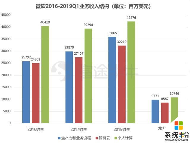 微软，离万亿市值还有多远？(4)