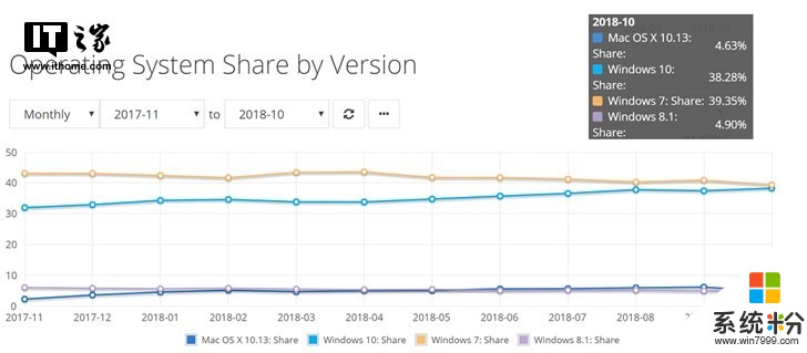 微軟Windows 10全球份額恢複增長！僅差1%就超過Windows 7(2)