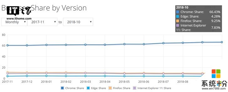 微軟Windows 10全球份額恢複增長！僅差1%就超過Windows 7(3)