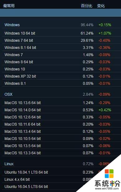 Steam10月统计数据公布 玩家使用最多操作系统Win10(2)