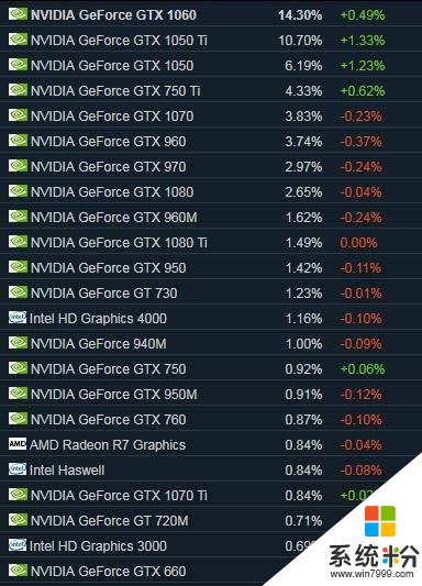 Steam10月統計數據公布 玩家使用最多操作係統Win10(3)