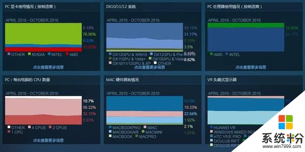 Steam10月统计数据公布 玩家使用最多操作系统Win10(4)