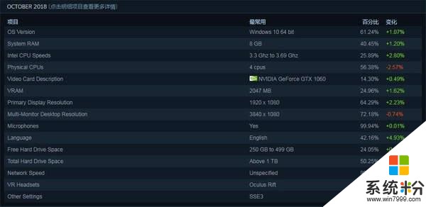 Steam10月統計數據公布 玩家使用最多操作係統Win10(5)