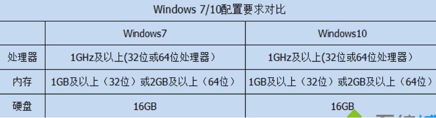 细说win7和win10哪个好！(14)