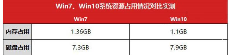 细说win7和win10哪个好！(16)