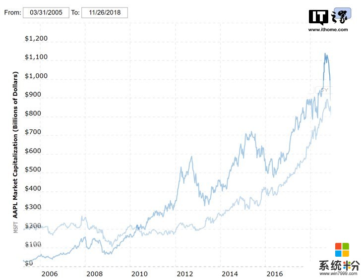 10年激变，历史一刻！微软成为世界上市值最高的公司(2)