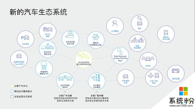 微软：科技公司要如何友好而又务实地融入新汽车生态？(3)