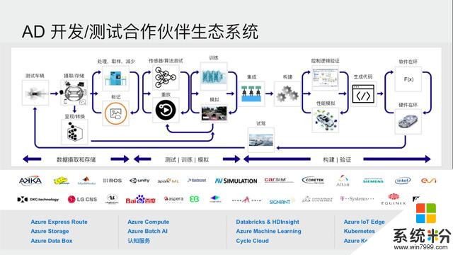 微軟：科技公司要如何友好而又務實地融入新汽車生態？(7)