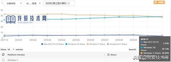 Win10行將超越Win7成第一大桌麵體係 網友：都是逼出來的(2)