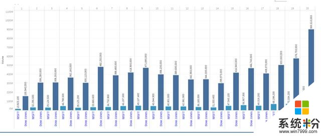 美股市场遭重挫 微软为何能成功保住7000亿市值？(3)