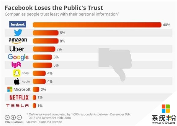 科技公司信任度比拼：微软比苹果更值得信赖(2)