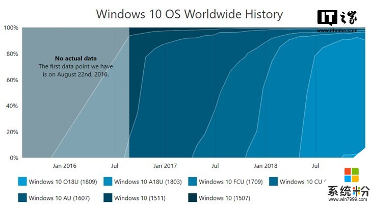 苦苦挣扎，Windows 10更新十月版份额上涨到6.6％(1)