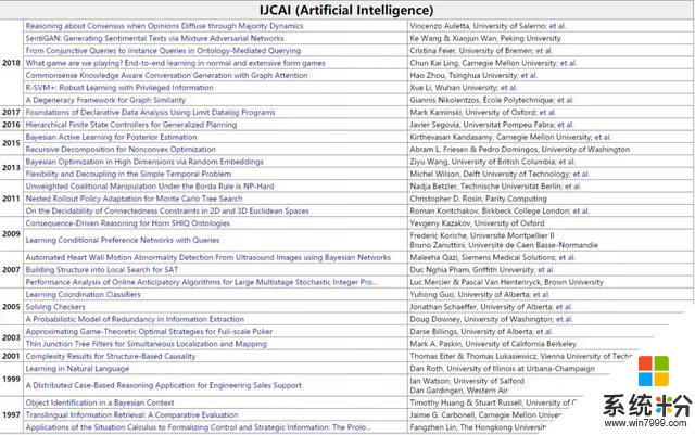 历数近22年计算机科学顶会最佳论文：微软领先，清华国内第一(6)