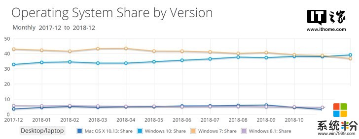 里程碑！Windows 10全球市场份额正式超越Windows 7(2)