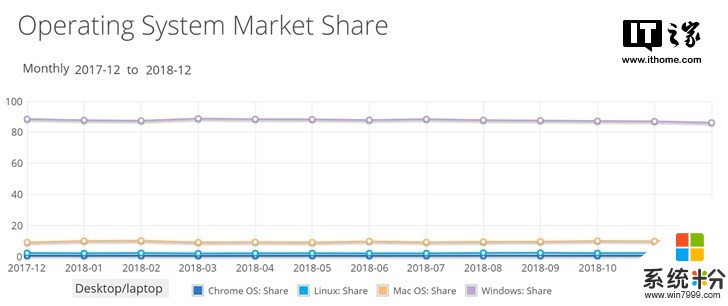 里程碑！Windows 10全球市场份额正式超越Windows 7(3)