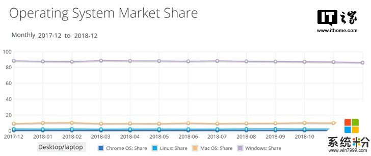 裏程碑！Windows 10全球市場份額正式超越Windows 7(3)