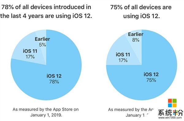 苹果公布iOS12更新率：老iPhone用户升级热情高(1)