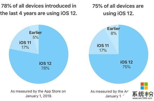 蘋果公布iOS12更新率：老iPhone用戶升級熱情高(2)