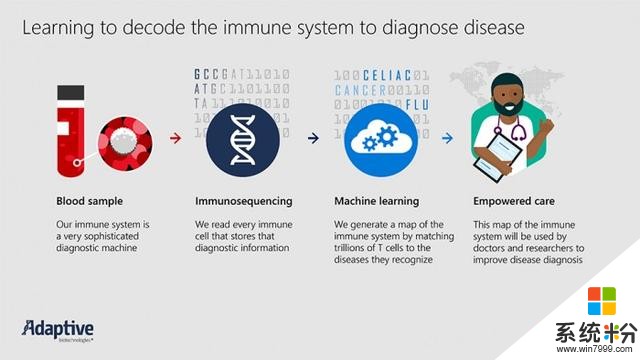 微软增强同Adaptive Biotechnologies合作 推进解码人体免疫系统(1)