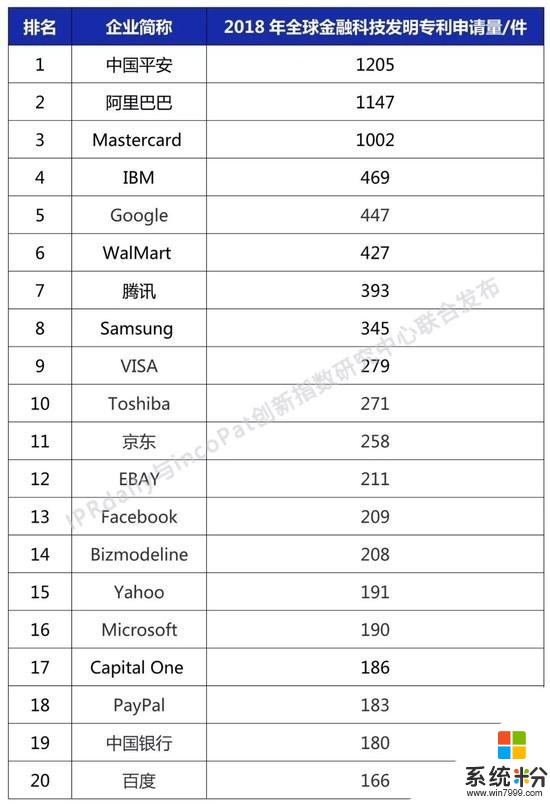 2018全球金融科技專利排行 阿裏排第二(1)