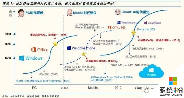 微软大象转身，重返全球市值第一(2)