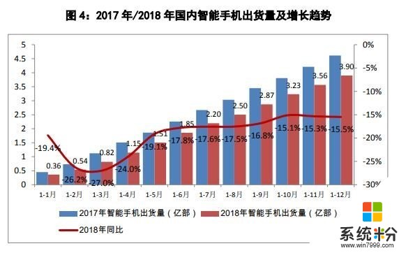 2018国内智能机出货量出炉 安卓占89.3%(1)