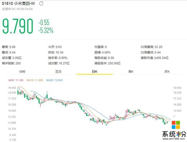 雷军发声明也无用 小米今日股价再创新低(2)