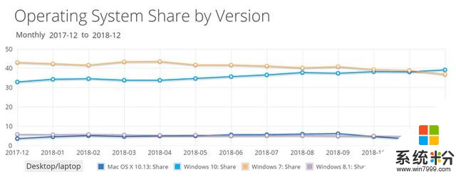 微软将在明年终止支持 Windows 7，为了促使用户升级(3)